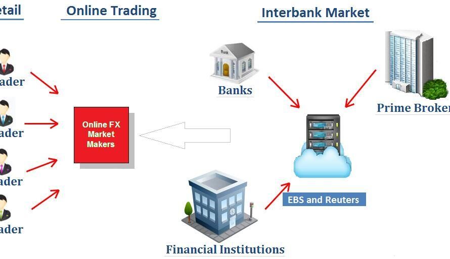 Forex Broker Forex: Your Guide to Trading