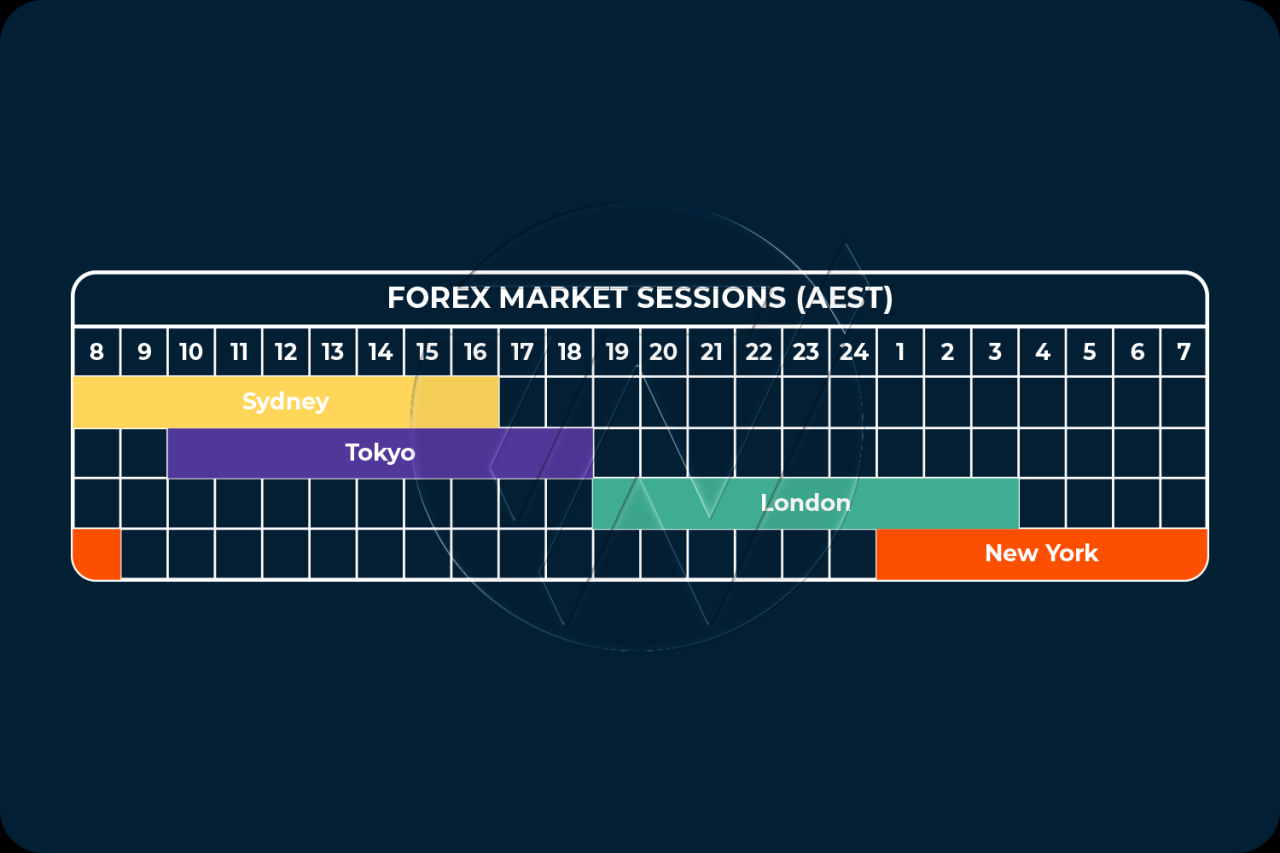 Forex trade session sessions zones gmt