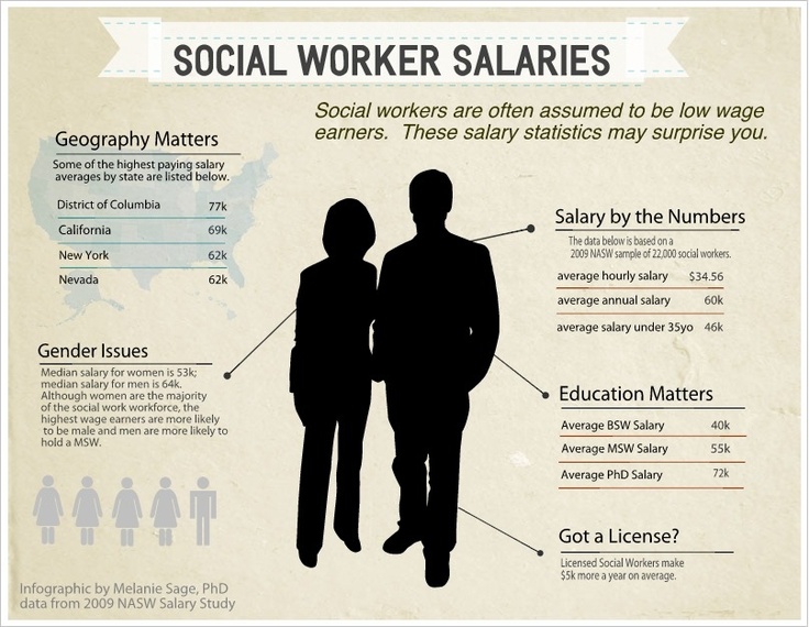 Salary yearly annual