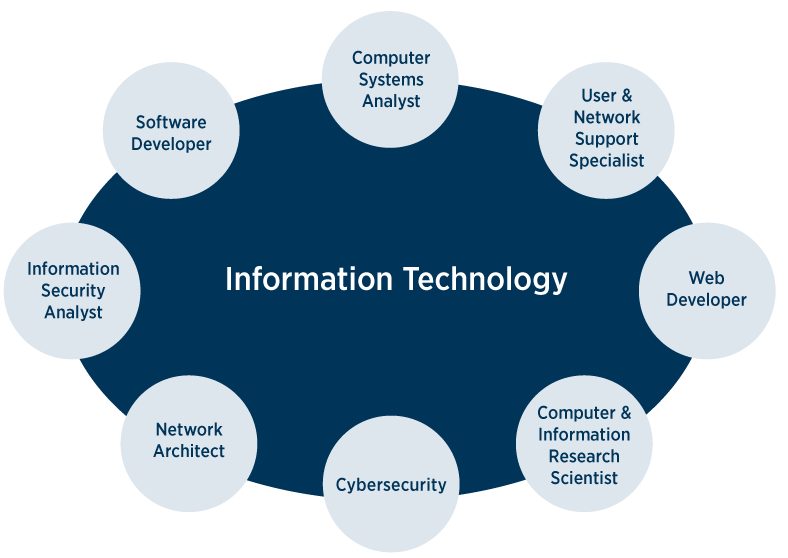 Technology bachelor information references