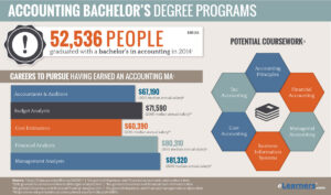 Bachelor degree accounting