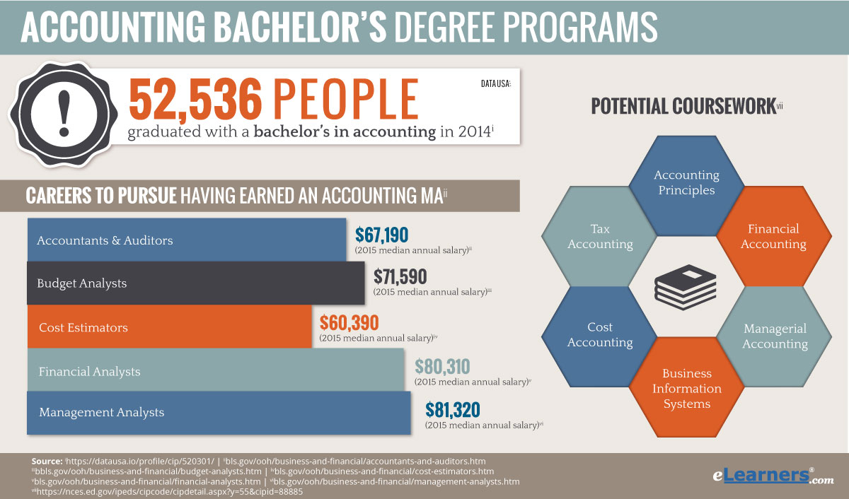 Bachelor degree accounting