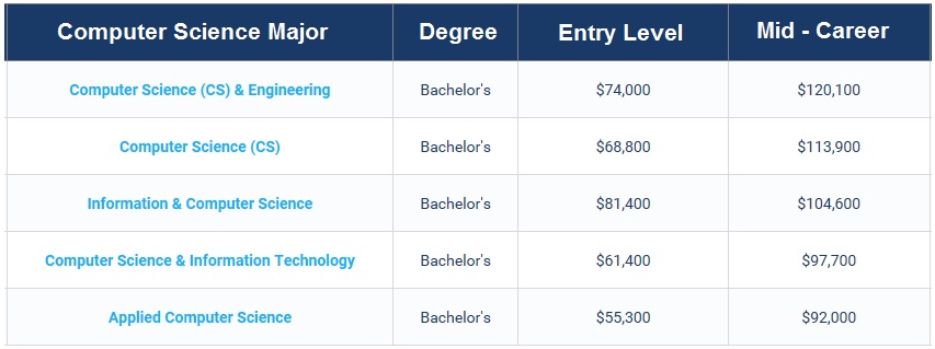 Bachelor degree in computer science salary