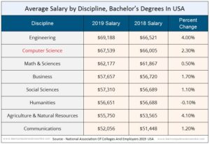 Salary data scientist average overview 2021 required skills