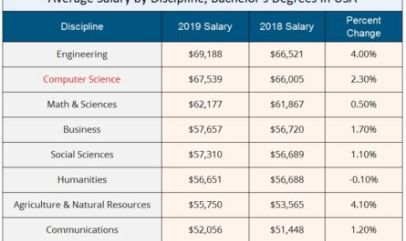 Salary data scientist average overview 2021 required skills