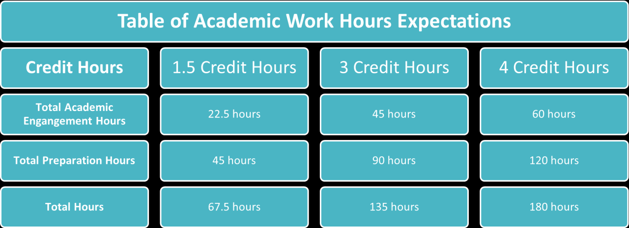 How many credit hours for bachelor degree