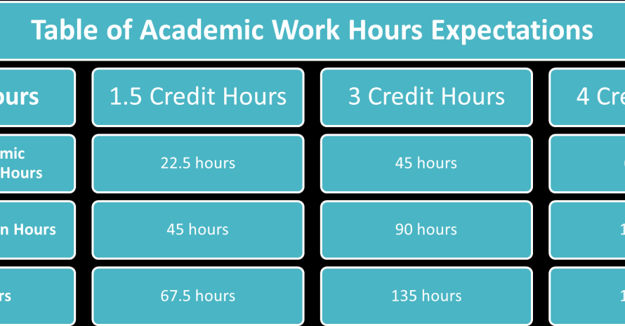 How Many Credit Hours is a Bachelors Degree?