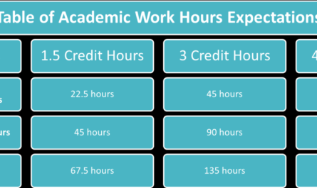 How many credit hours to get a bachelor's degree