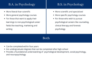 Bachelor of arts degree in psychology