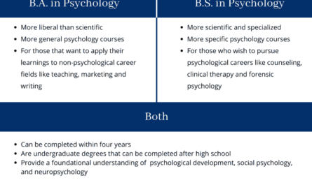 Bachelor of arts degree in psychology