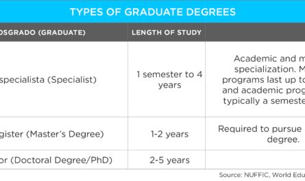 What's a bachelor's degree