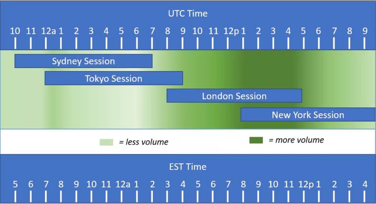 Forex trading time zones