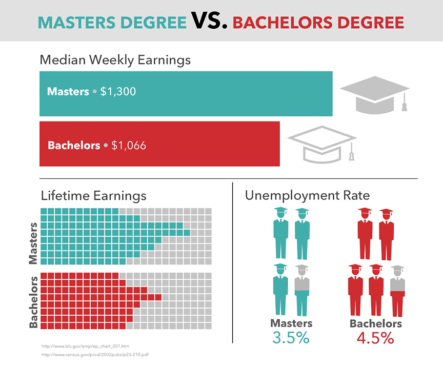 Bachelor degree how many years