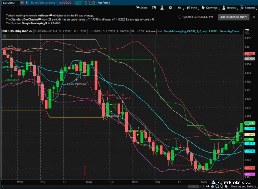 Forex on td ameritrade