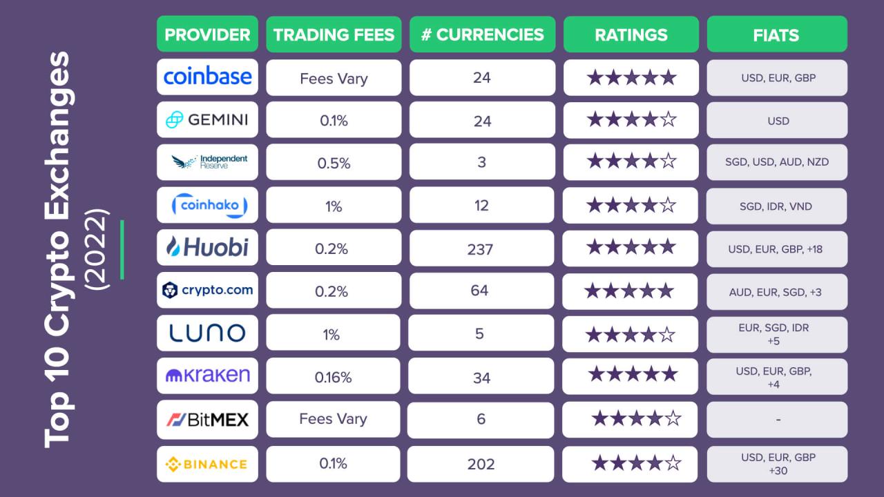 Best sites to buy crypto