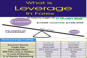 Forex com leverage