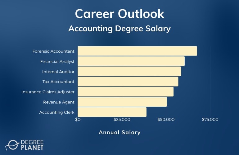 Accounting bachelor degree salary