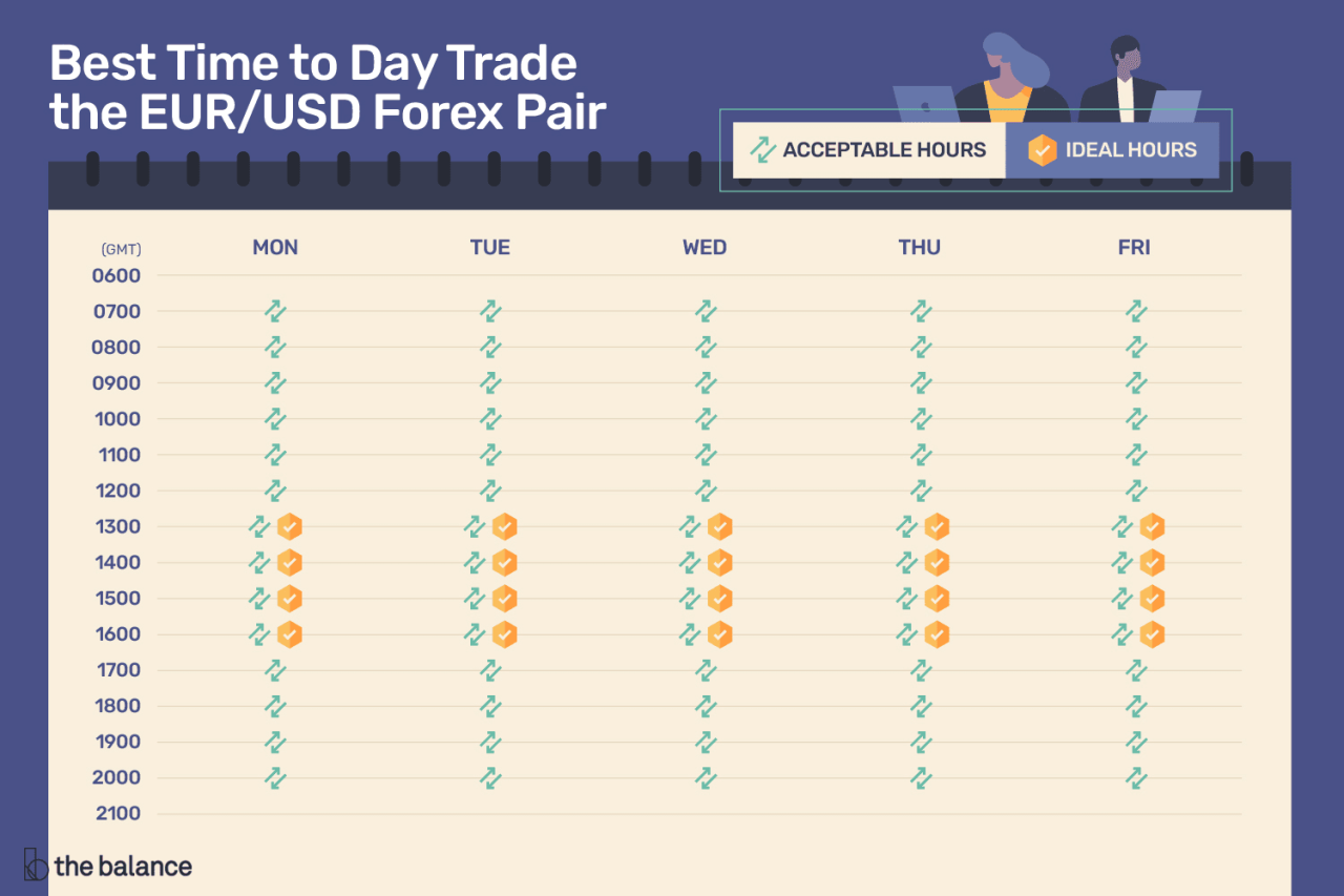 Best times to trade forex