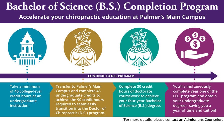 How many credits earned for bachelor's degree