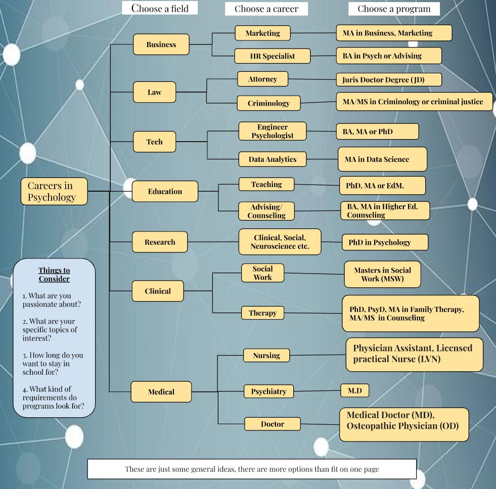 Psychology specialties