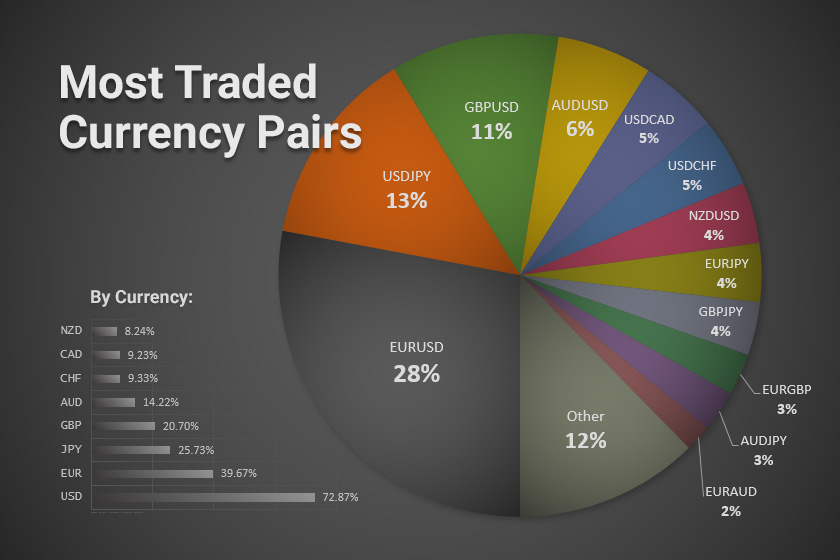 Most volatile forex pairs