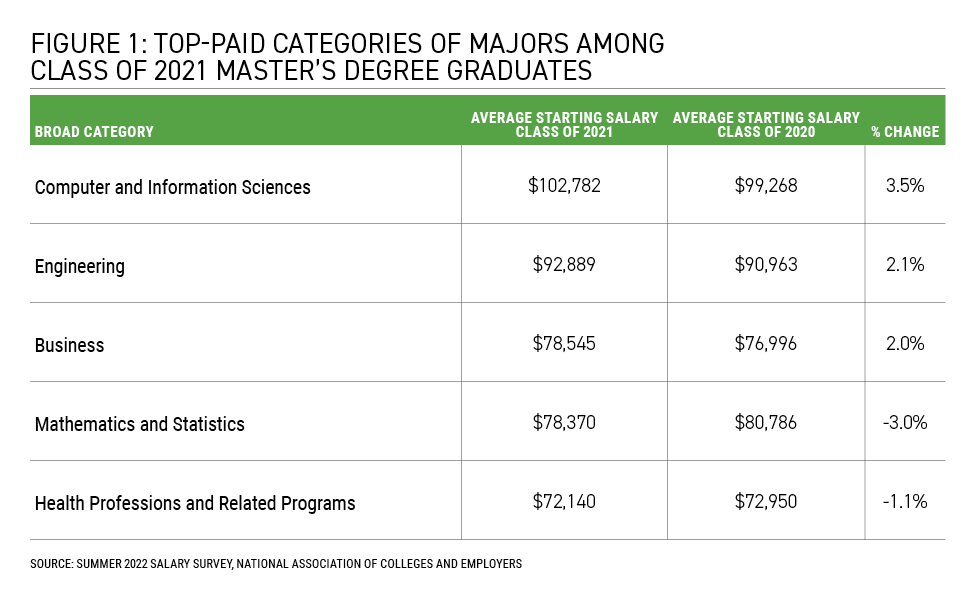 Bachelor degree in computer science salary