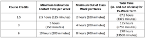 Credit hour hours advisors aim higher rao help