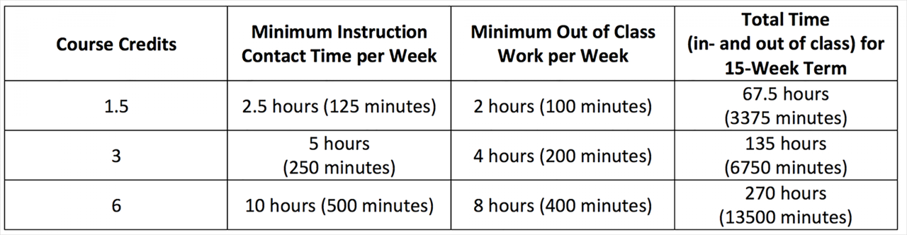 Credit hour hours advisors aim higher rao help