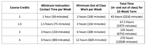 How many credit hours for bachelor degree