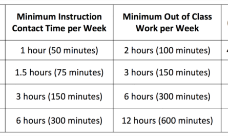 How many credit hours for bachelor degree