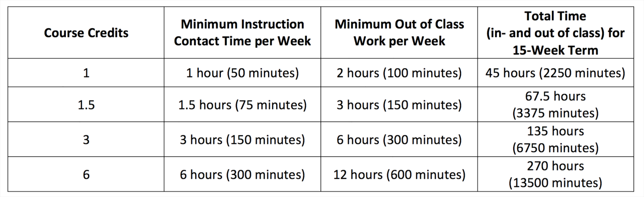 How many credit hours for bachelor degree