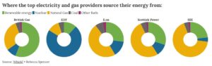 Providers top retail electricity states united electric