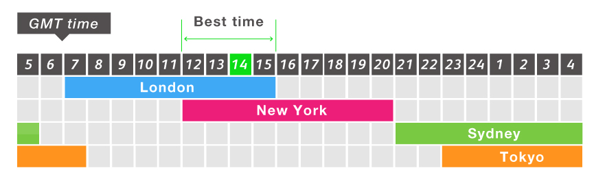 Best time for forex trading