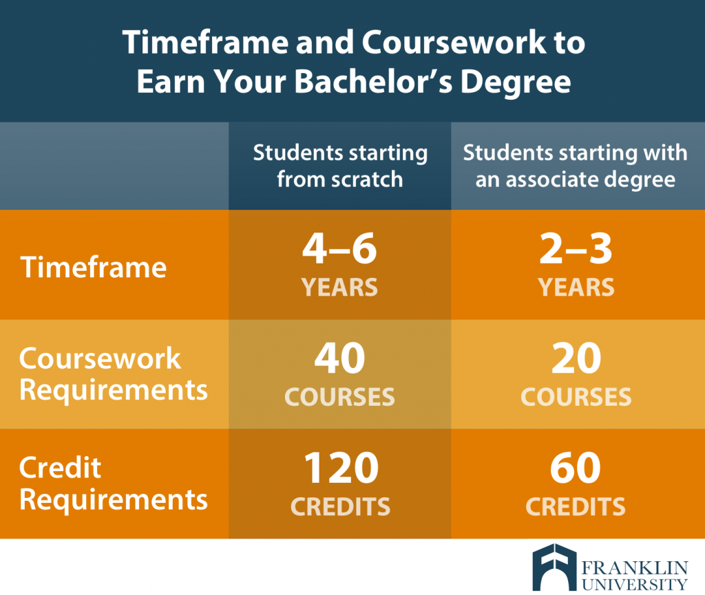 How long is a bachelor's degree