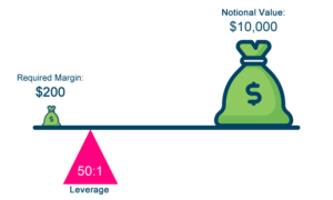 Forex.com leverage