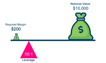 Forex.com leverage