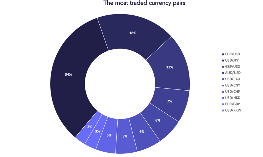 Most Volatile Forex Pairs: A Guide to Trading High-Risk Markets