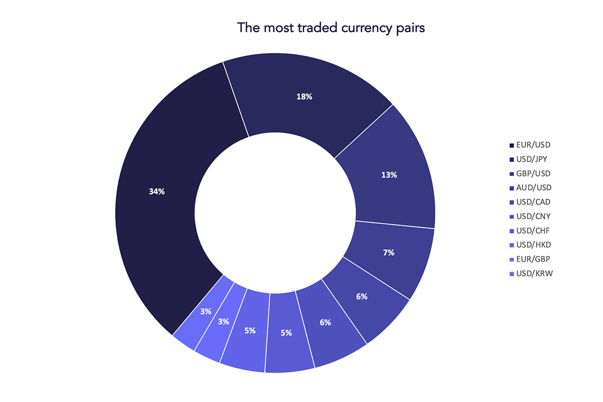 Pairs bullish