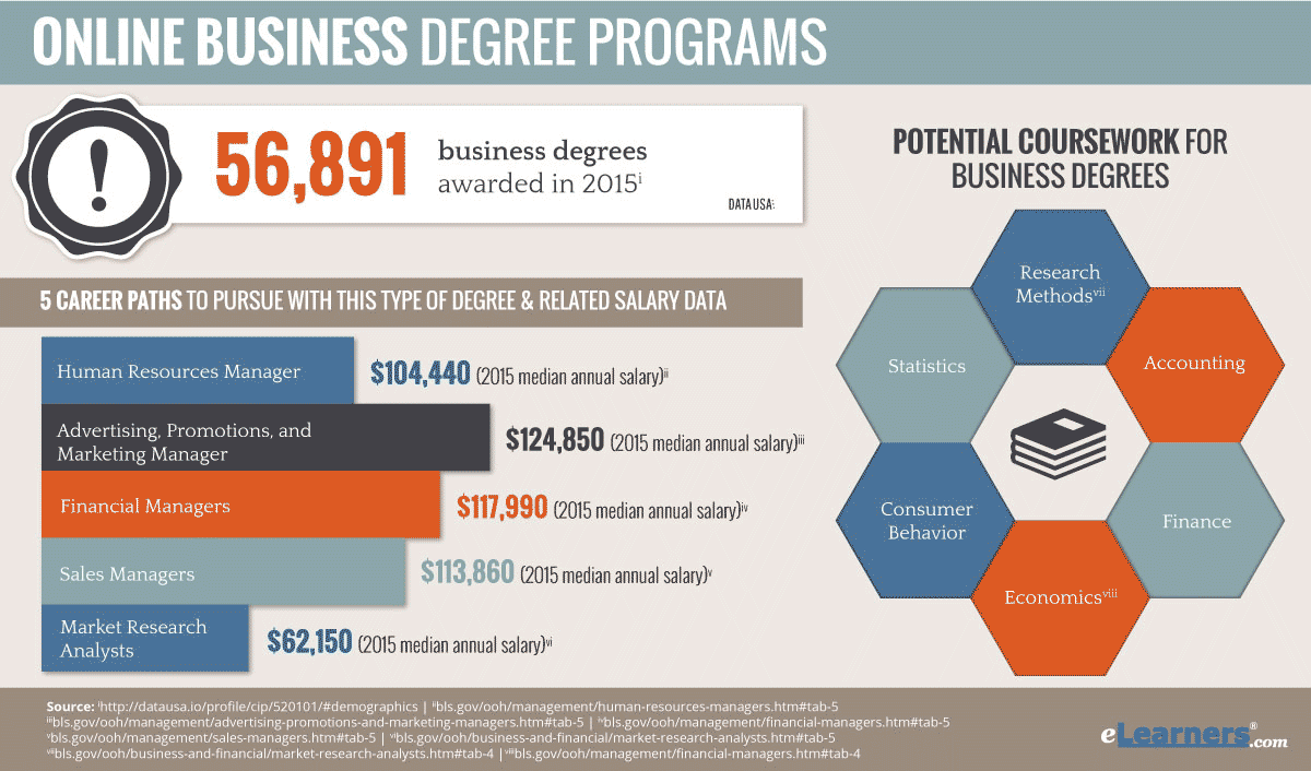 Bachelor degree bachelors careers lead degrees programs