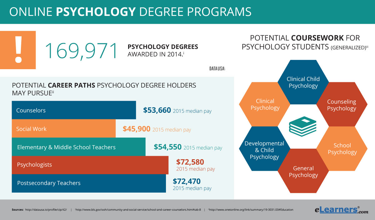 Online psychology bachelor's degree