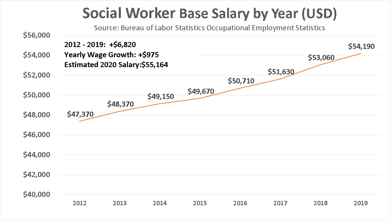 Social worker salary bachelor's degree