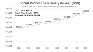 Social worker salary with a bachelor degree