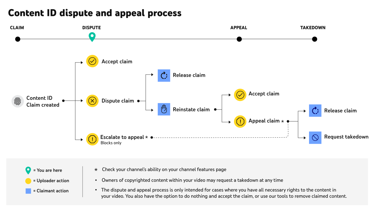 Claim dispute