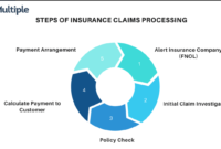 Claims and processing