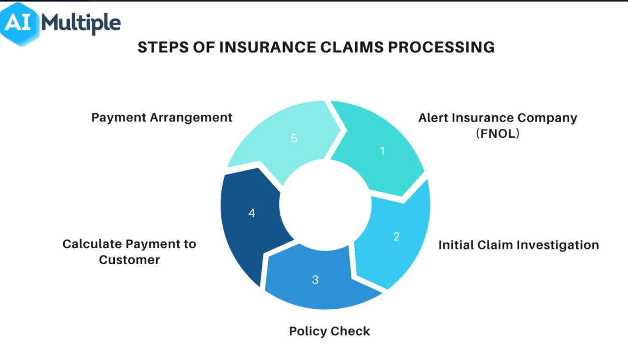 Claims and processing