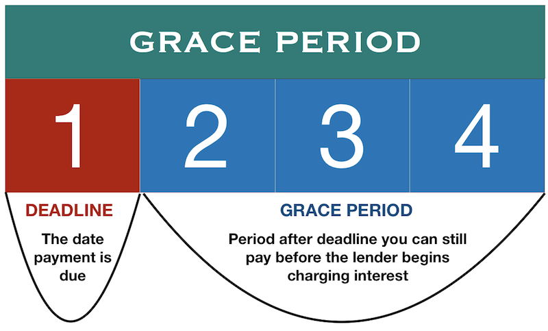 Grace period