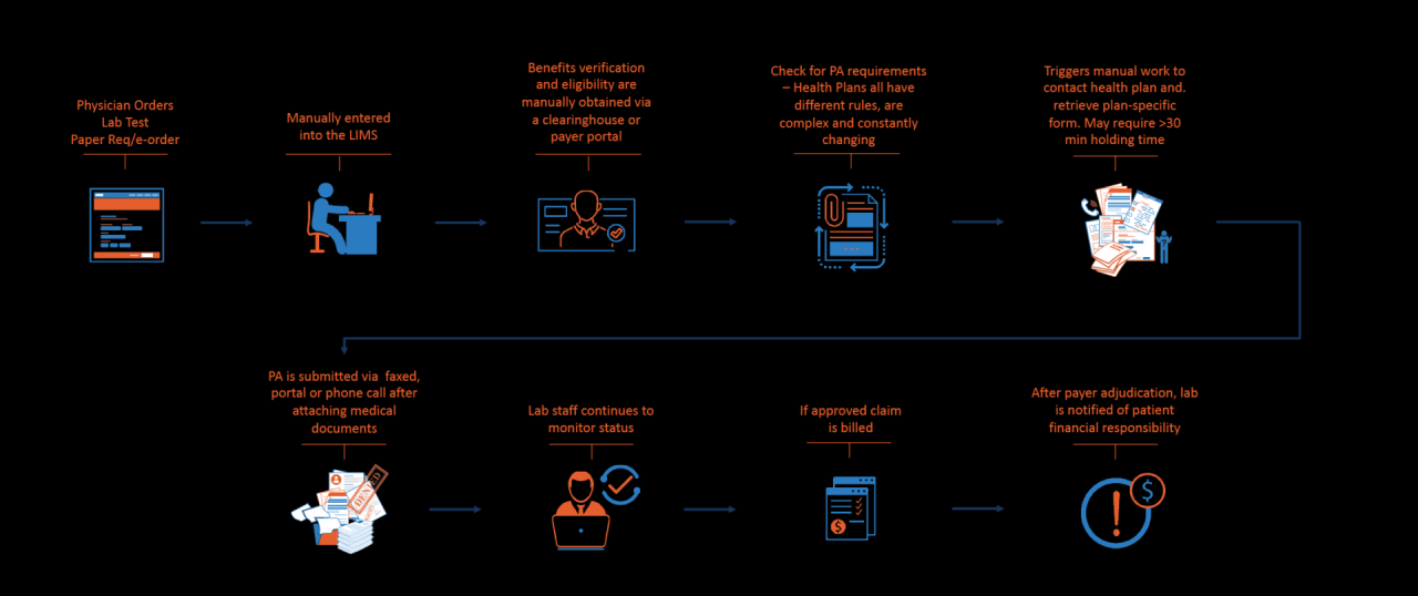 Authorization automation fixing billing