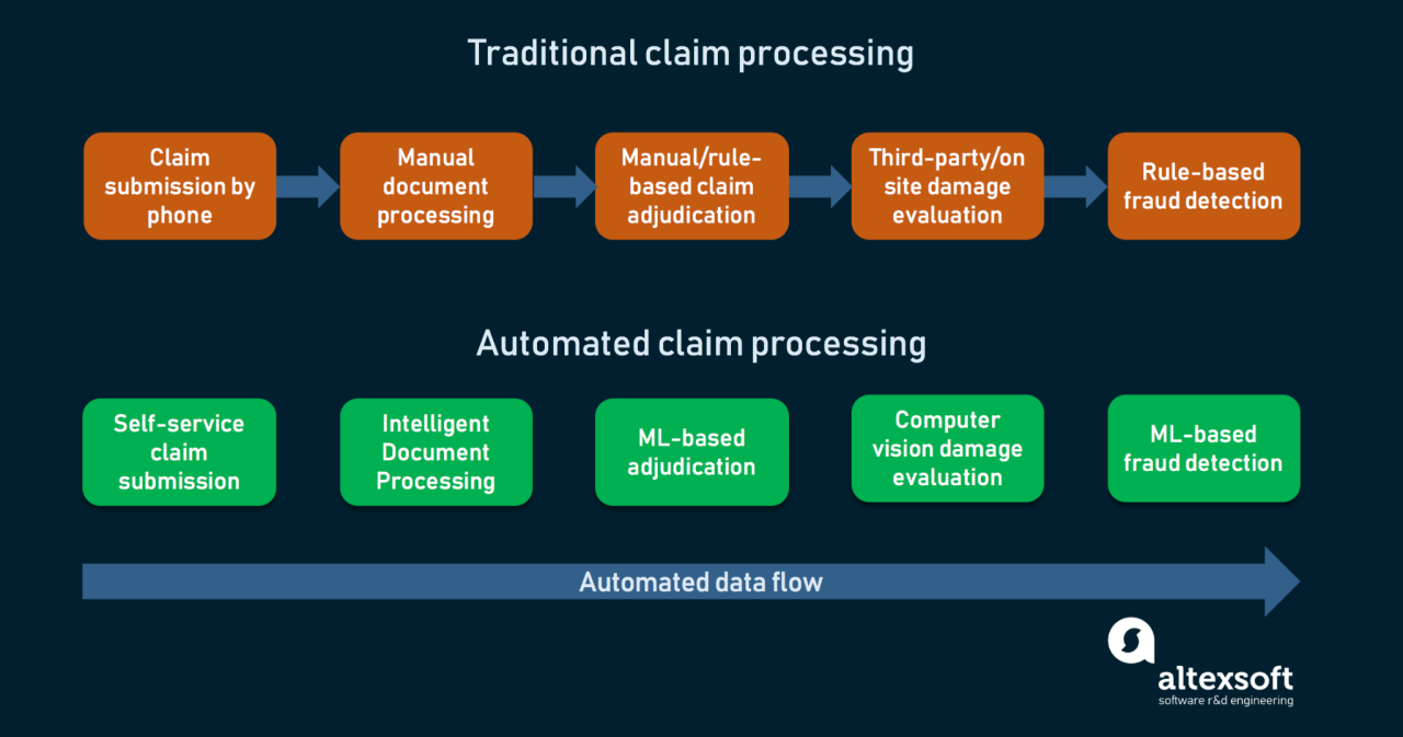 Claims and processing