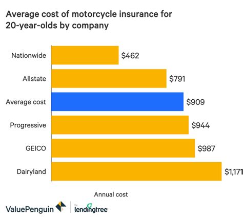 motorcycle insurance prices