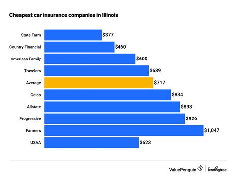 cheap il insurance